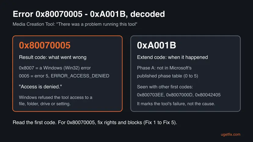 Infographic decoding 0x80070005 as Windows error 5, ERROR_ACCESS_DENIED, and 0xA001B as an extend code whose phase A is not in Microsoft's table