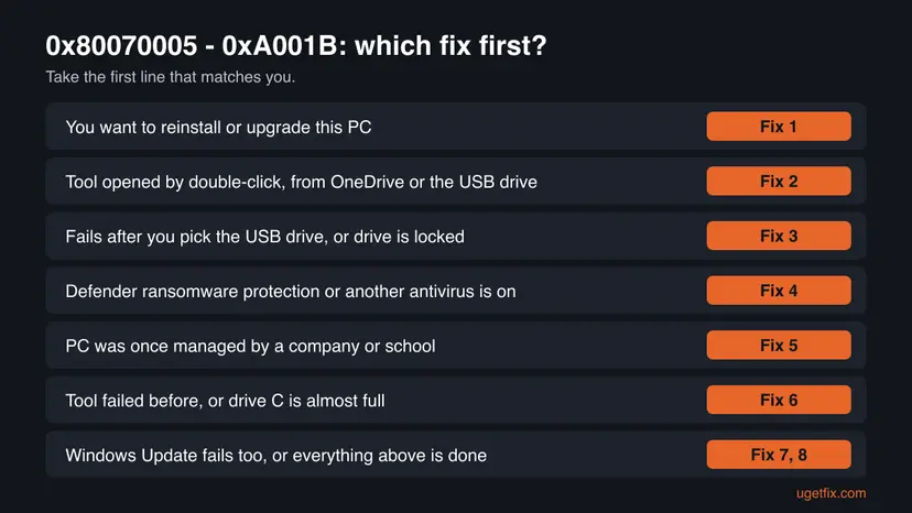 Decision chart for Media Creation Tool error 0x80070005 - 0xA001B with seven situations, from reinstalling this PC to Windows Update failing, each matched to the fix to start with