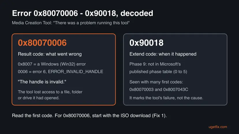 Infographic decoding 0x80070006 as Windows error 6, ERROR_INVALID_HANDLE, and 0x90018 as an extend code whose phase 9 is not in Microsoft's table