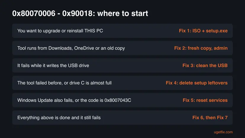 Decision chart for Media Creation Tool error 0x80070006 - 0x90018 with six situations, from reinstalling this PC to everything failing, each matched to the fix to start with