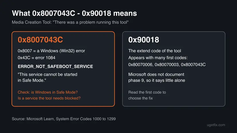 Infographic decoding 0x8007043C as Windows error 1084, ERROR_NOT_SAFEBOOT_SERVICE, This service cannot be started in Safe Mode, next to the extend code 0x90018