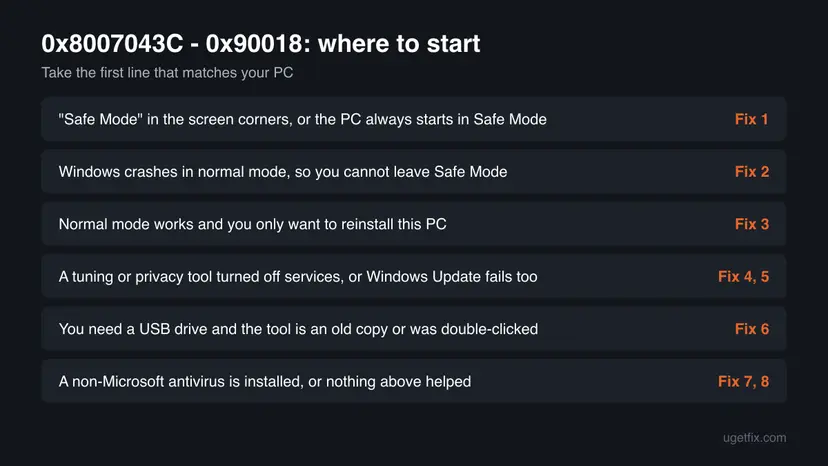 Decision chart for Media Creation Tool error 0x8007043C - 0x90018 with six situations, from Safe Mode to a third-party antivirus, each matched to the fix to start with