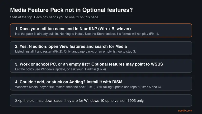 Decision chart for a missing Media Feature Pack: check whether the edition ends in N, search View features for Media, check for a WSUS policy on work PCs, then install with DISM after Windows Media Player