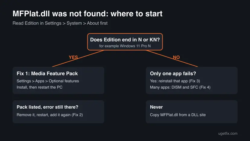 Decision chart for the MFPlat.dll was not found error: an N or KN edition leads to the Media Feature Pack, a regular edition to an app reinstall or DISM and SFC