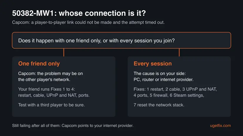 Decision chart for Monster Hunter World error 50382-MW1: one friend only points to the friend's network, every session points to your PC, router or provider and Fixes 1 to 7