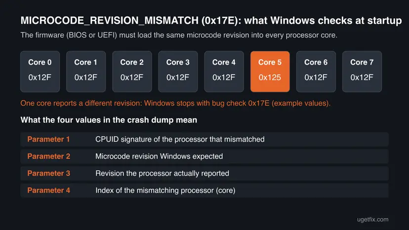 Diagram of eight processor cores where core 5 reports microcode 0x125 and the others 0x12F, with the four bug check 0x17E parameters explained