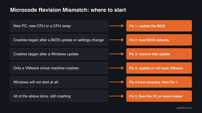 Decision chart for Microcode Revision Mismatch: new CPU, BIOS change, Windows update, VMware guest, no start, still crashing, each with its fix number