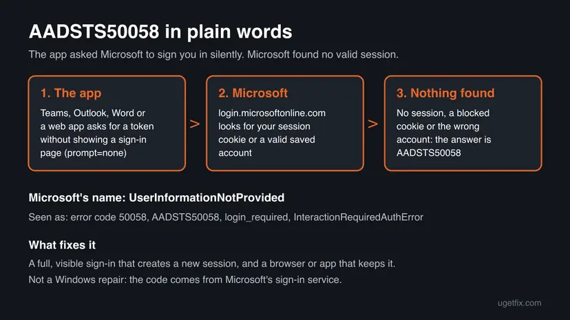 Chart of AADSTS50058: an app asks for a token silently, login.microsoftonline.com looks for a session cookie, finds none and returns error 50058, with the name UserInformationNotProvided and other spellings