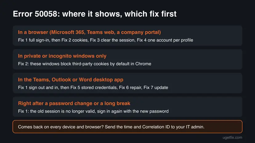 Decision chart for error 50058: browser cases lead to Fix 1 to Fix 4, private windows to Fix 2, desktop Teams, Outlook or Word to Fix 1, Fix 5, Fix 6 and Fix 7, password changes to Fix 1