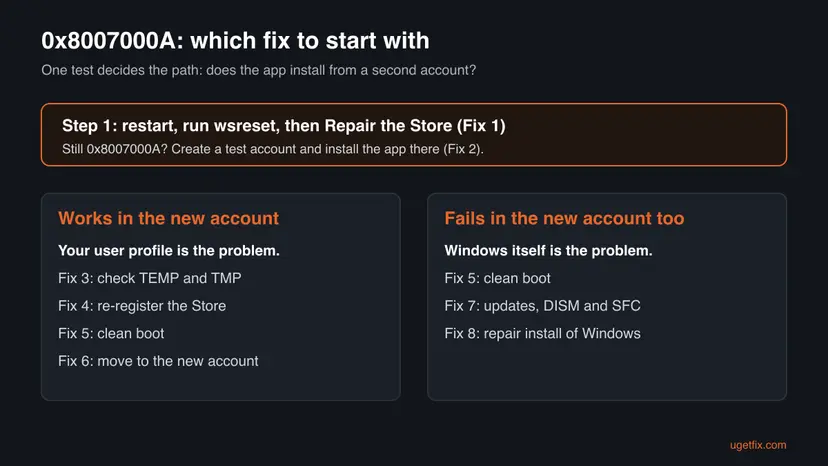 Decision chart for 0x8007000A: reset the Store first, then test a new account; works there leads to profile fixes 3, 4, 5 and 6, fails there leads to Windows fixes 5, 7 and 8