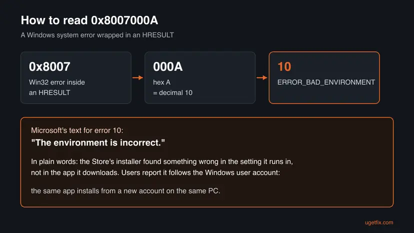 Diagram that splits 0x8007000A into 0x8007 and 000A, shows that hex A is decimal 10, ERROR_BAD_ENVIRONMENT, and quotes Microsoft's text for the error