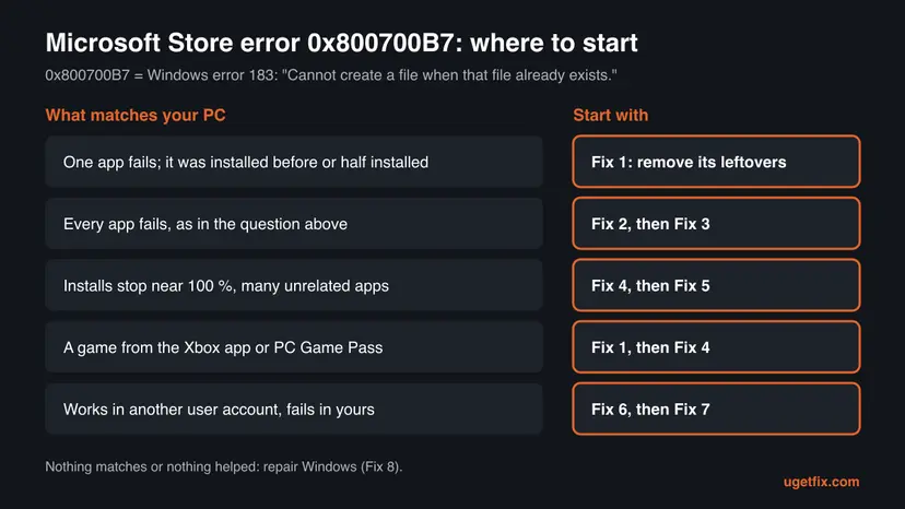 Chart for Microsoft Store error 0x800700B7 that pairs five situations, from one failing app to a Game Pass install, with the fix to start with
