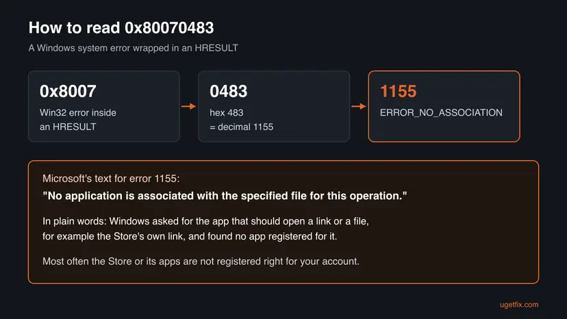 Diagram that splits 0x80070483 into 0x8007 and 0483, shows that hex 483 is decimal 1155, ERROR_NO_ASSOCIATION, and quotes Microsoft's text for the error