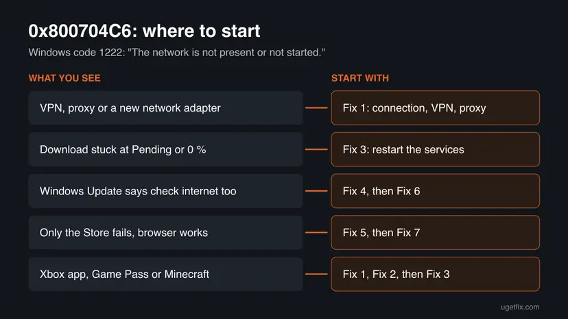 Chart for error 0x800704C6 that pairs five situations, from a VPN or proxy to a Game Pass install, with the fix to start with
