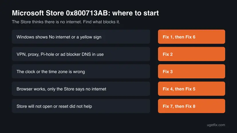 Decision chart for Microsoft Store error 0x800713AB with five situations, such as No internet in Windows, a VPN or Pi-hole, and a wrong clock, each pointing to the fix to start with