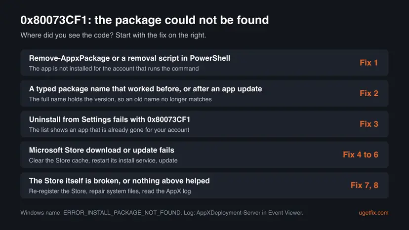 Decision chart for error 0x80073CF1 with five places the code appears, such as Remove-AppxPackage in PowerShell, an uninstall in Settings and a failed Microsoft Store download, each pointing to the fix to start with