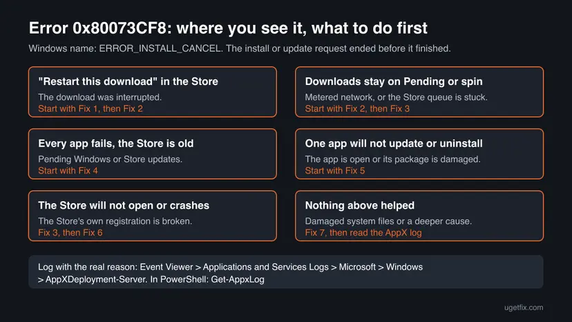 Decision chart for error 0x80073CF8 with six situations, such as Restart this download, downloads stuck on Pending, one app that will not update and a Store that will not open, each pointing to the fix to start with