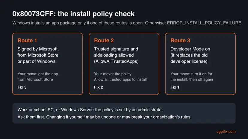 Infographic of the three routes by which Windows lets an app package pass the 0x80073CFF policy check: Microsoft Store signature, trusted signature with AllowAllTrustedApps, and Developer Mode, each tied to a fix