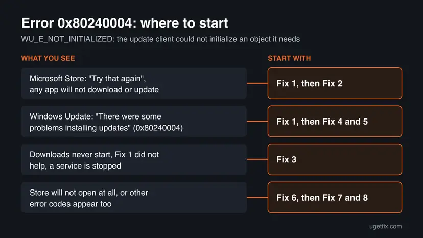 Chart for error 0x80240004 that pairs four situations, from a Microsoft Store Try that again dialog to a Windows Update failure, with the fix to start with