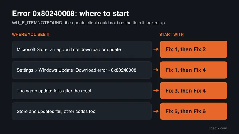 Chart for error 0x80240008 that pairs four situations, from a Microsoft Store app that will not download to Download error in Windows Update, with the fix to start with