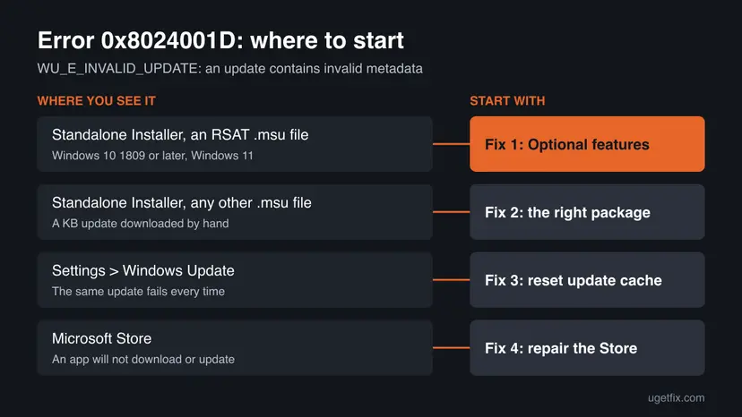 Chart for error 0x8024001D that pairs four places the error appears, from an RSAT msu file to Microsoft Store, with the fix to start with