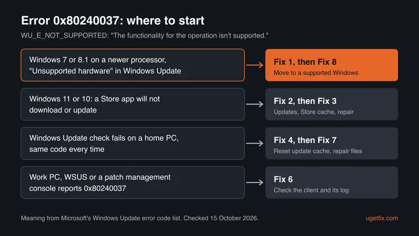 Chart for error 0x80240037 that pairs four situations, from Windows 7 or 8.1 on a newer processor to a WSUS client, with the fix to start with