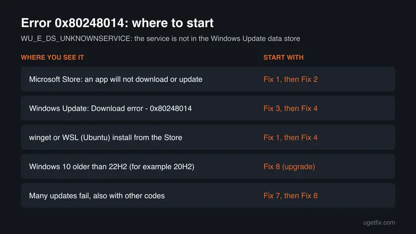 Chart for error 0x80248014 that pairs five places where the code shows, from Microsoft Store to an old Windows 10 version, with the fix to start with
