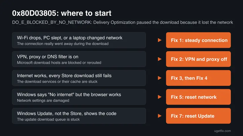 Decision chart for error 0x80D03805 with five situations, such as Wi-Fi drops, a VPN or proxy, and Windows Update showing the code, each pointing to the fix to start with