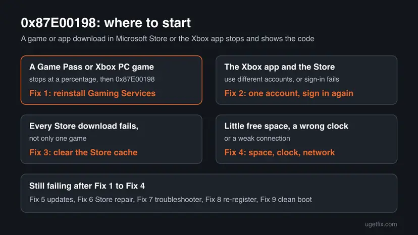 Decision chart for Microsoft Store error 0x87E00198 with four cards: Game Pass game stuck leads to Gaming Services, account mismatch to sign in again, all Store downloads failing to cache reset, space and clock to Fix 4