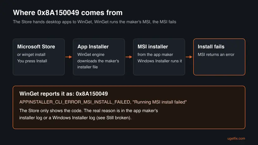 Diagram of four boxes: Microsoft Store or winget install, App Installer downloading the maker's installer, the MSI installer run by Windows Installer, and the failed install reported as 0x8A150049