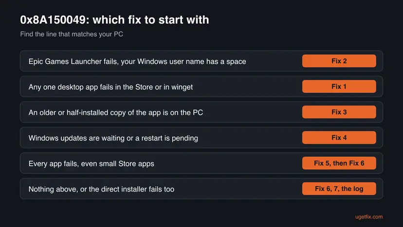 Decision chart for error 0x8A150049 with six situations, from Epic Games Launcher with a space in the user name to every app failing, each pointing to the fix to start with