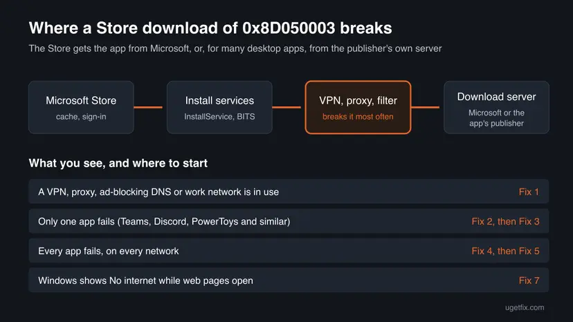 Diagram of a Microsoft Store download passing through the Store, the install services and a VPN or proxy to the download server, with four situations and the fix to start with