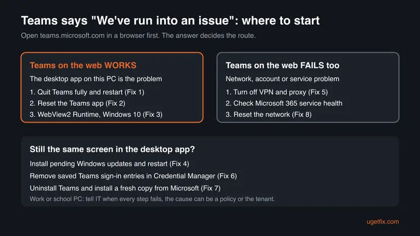 Decision chart: if Teams on the web works, quit and reset the desktop app and add WebView2 on Windows 10; if it fails, check VPN, service health and the network