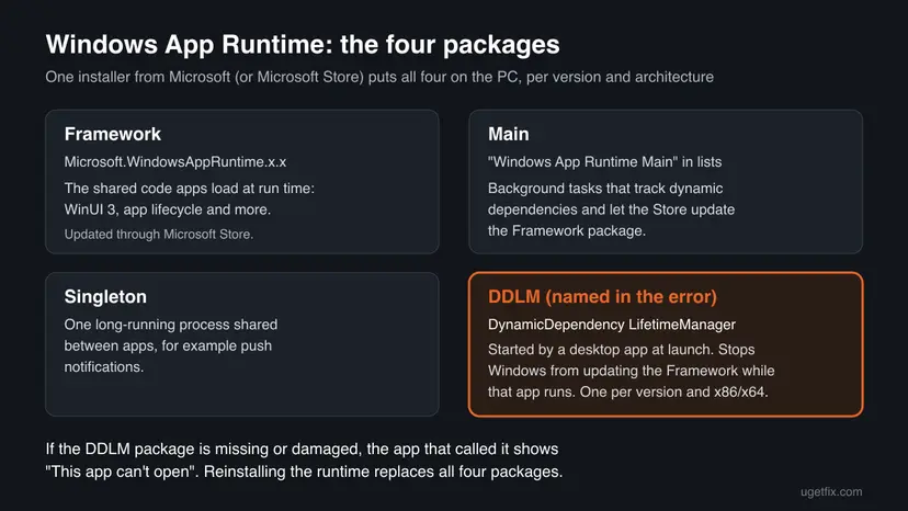 Infographic of the four Windows App Runtime packages: Framework with shared code, Main for tracking dependencies and Store updates, Singleton for shared services, and the DDLM named in the error