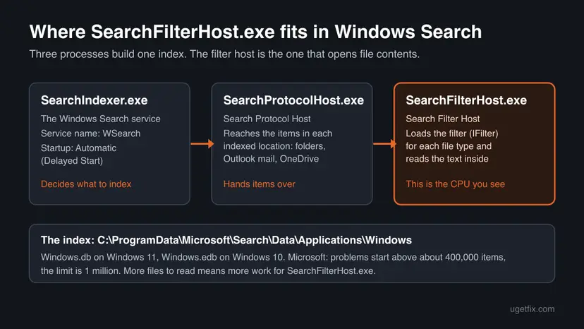 Diagram of Windows Search: SearchIndexer.exe passes items to SearchProtocolHost.exe, which hands them to SearchFilterHost.exe, and the index file in C:\ProgramData\Microsoft\Search\Data\Applications\Windows