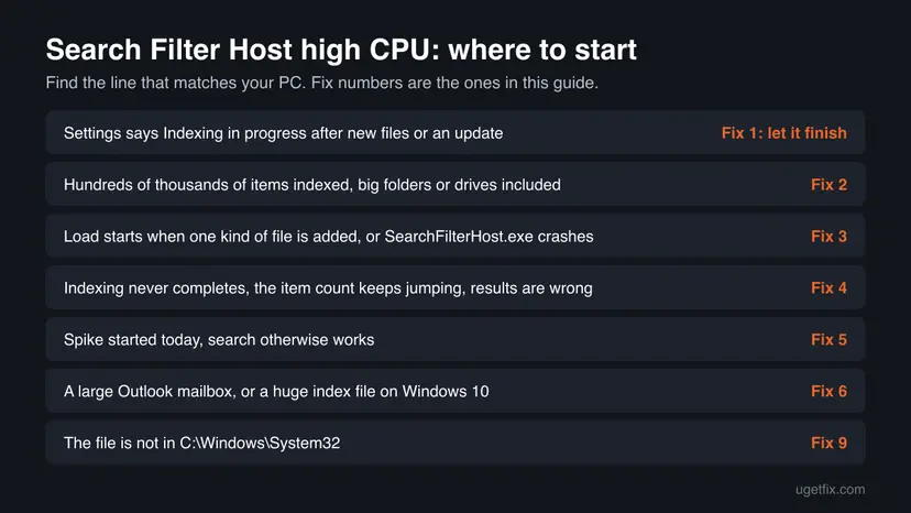 Decision table for Search Filter Host high CPU with seven situations, such as indexing in progress or a huge Outlook mailbox, and the fix number to start with