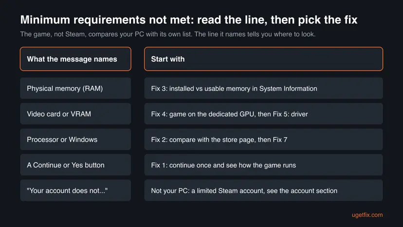 Chart matching each part named in the minimum requirements message, memory, video card, processor, a Continue button or the account line, to the fix number to start with