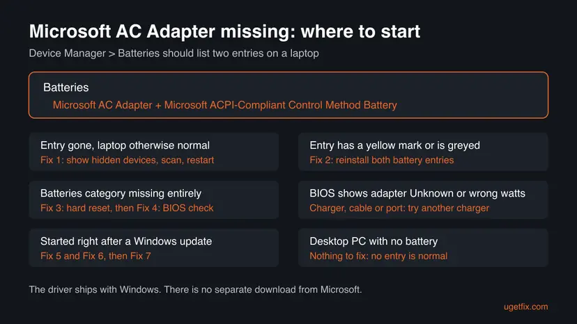 Chart showing the two entries under Batteries in Device Manager and six situations, such as entry gone or yellow mark, each matched to the fix to start with
