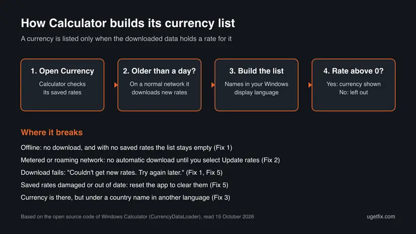 Infographic of how Windows Calculator builds its currency list: open Currency, check the saved rates, download new ones after a day, keep only currencies with a rate above zero