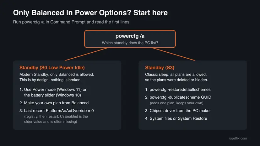 Decision chart: run powercfg /a, then follow the Standby S0 Low Power Idle branch with Power mode, a plan made from Balanced and PlatformAoAcOverride, or the Standby S3 branch with restoredefaultschemes, duplicatescheme, chipset driver and system repair