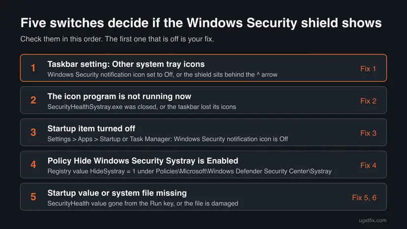 Chart of five switches that decide whether the Windows Security shield shows: taskbar setting, running program, startup item, Hide Systray policy, Run value and system files