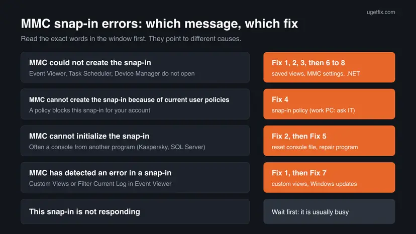 Chart that pairs five MMC snap-in messages, from could not create the snap-in to this snap-in is not responding, with the fix to start with