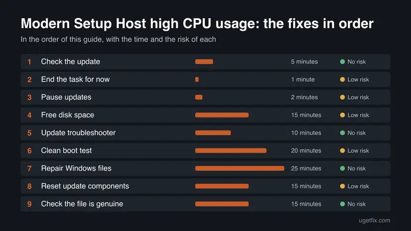 Chart of all 9 fixes for Modern Setup Host high CPU usage in order, with the time and the risk of each one