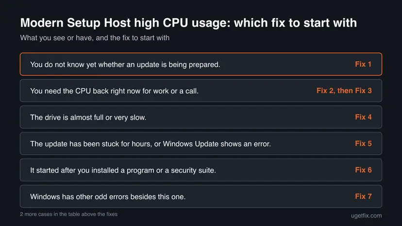 Decision chart: 6 common cases of Modern Setup Host high CPU usage and the fix to start with for each