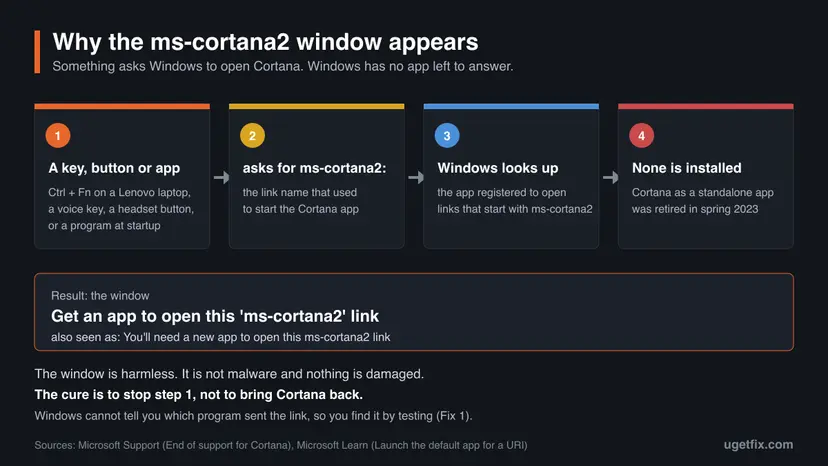 Diagram of four steps: a key, button or app asks for the ms-cortana2 link, Windows looks up the registered app, none is installed because Cortana was retired, and the Get an app window appears
