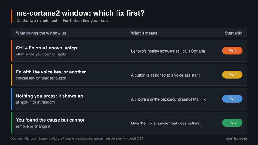 Chooser chart with four rows: Ctrl + Fn on a Lenovo laptop leads to Fix 2, a voice key or headset button to Fix 5, a window with no key pressed to Fix 6, and a cause you cannot remove to Fix 7