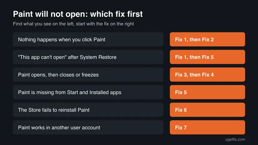 Decision chart for Paint not opening in Windows 11 with six symptoms such as nothing happens on click or the Store fails to reinstall Paint, each matched to the fix to start with