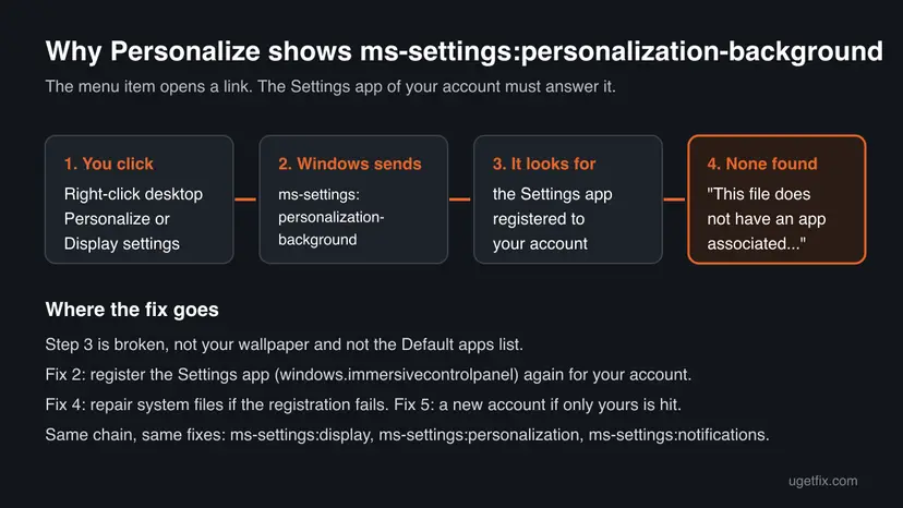 Diagram of four steps: right-click the desktop, Windows sends the ms-settings:personalization-background link, it looks for the Settings app of your account, none is found and the error box appears