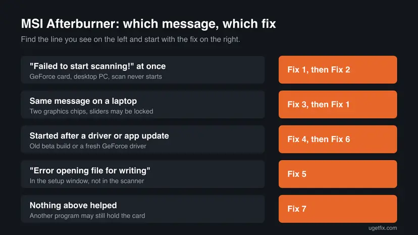Chart that matches five MSI Afterburner situations, such as Failed to start scanning on a desktop or laptop and Error opening file for writing, with the fix to start with