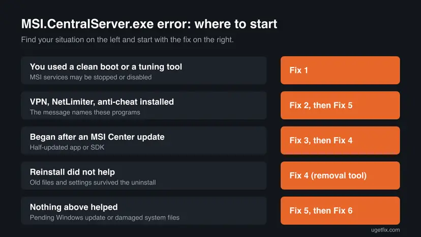 Chart that matches five situations with the MSI.CentralServer.exe error, such as a recent clean boot, a VPN or NetLimiter, or a failed reinstall, with the fix to start with